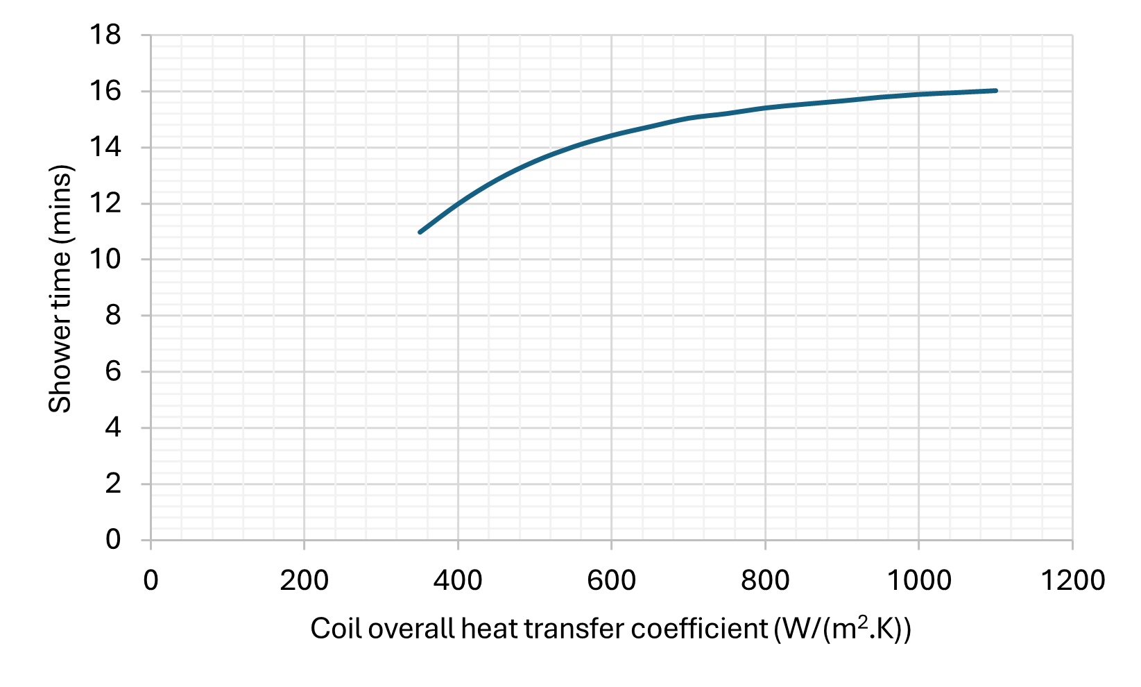 Overall heat transfer coefficient