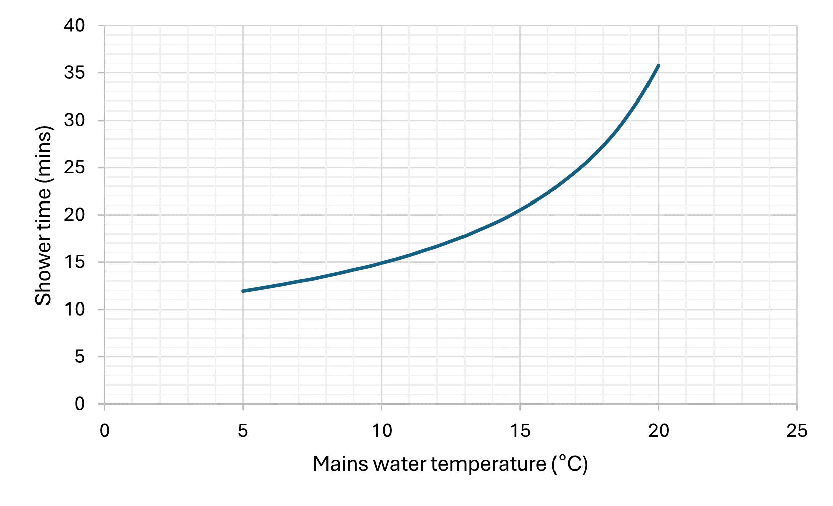 Mains water temperature