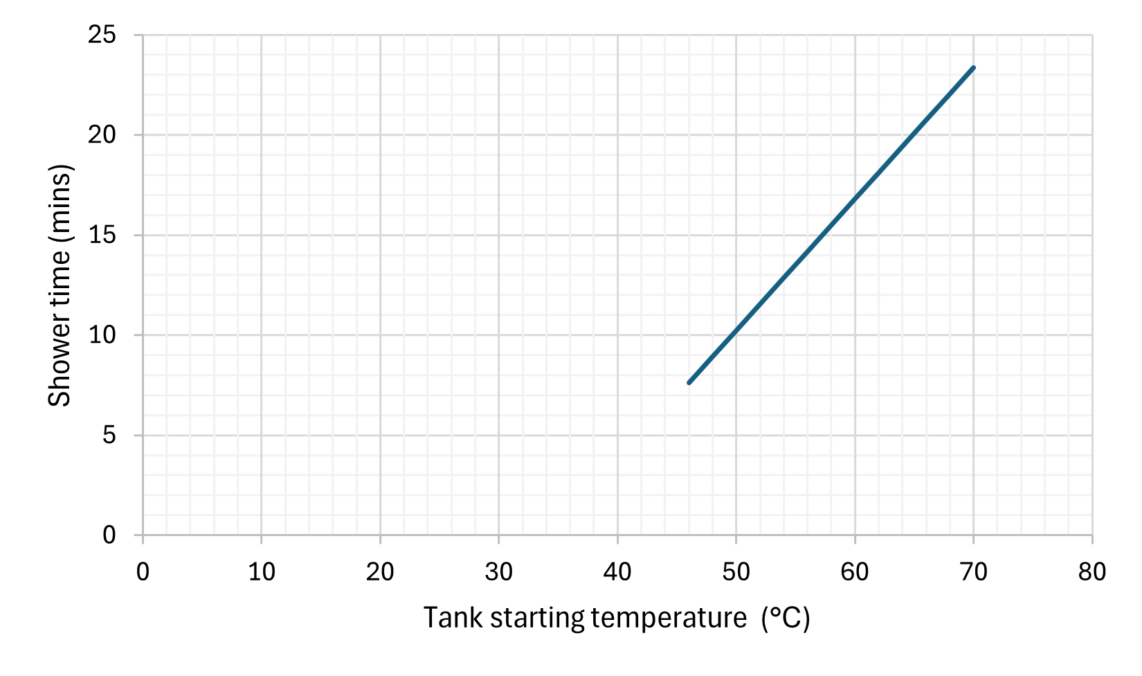 Tank starting temperature