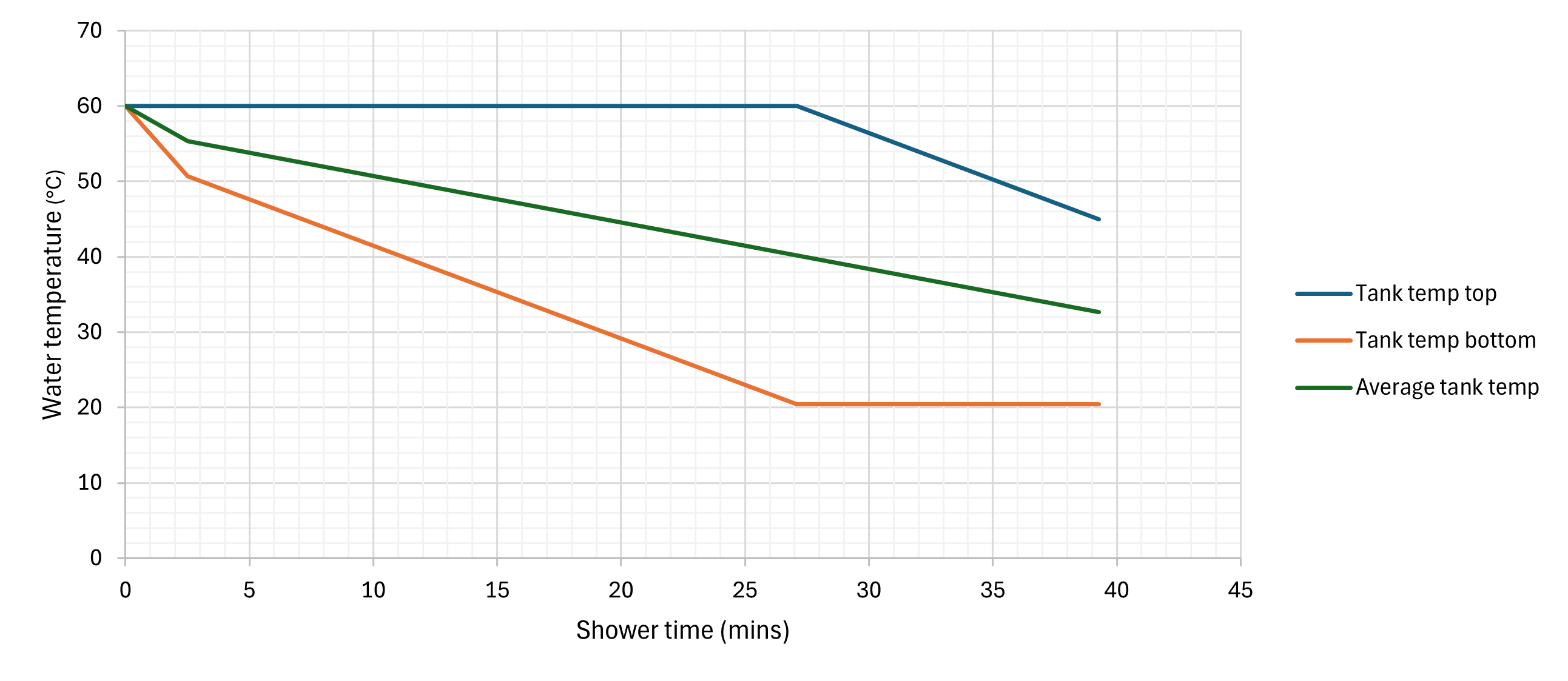 Tank temperature progression